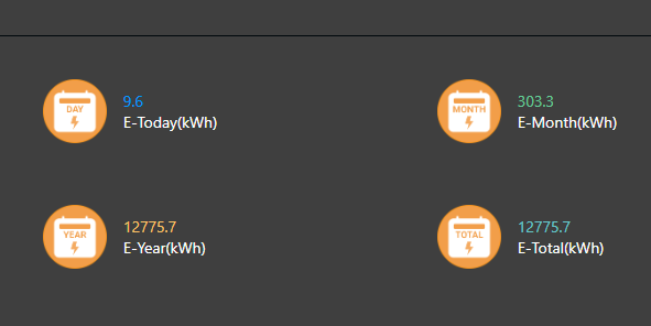 screenshot of a solar monitoring app. It displays the production in kWh for the day, month, year, and total.